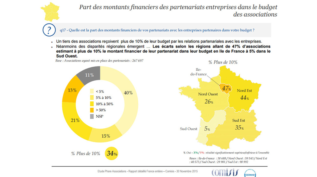 Part des montants financiers des partenariats entreprises dans le budget des associations